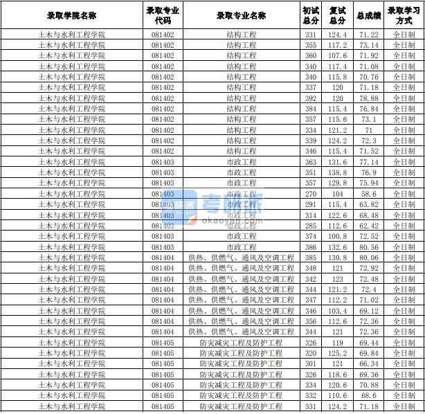 合肥工業大學供熱、供燃氣、通風及空調工程2020年研究生錄取分數線