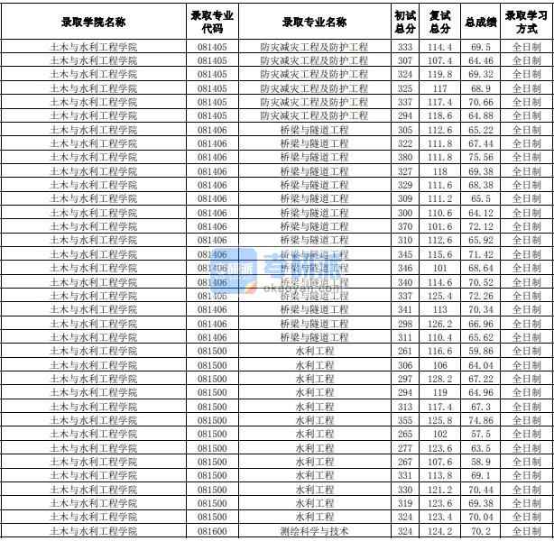 合肥工業(yè)大學橋梁與隧道工程2020年研究生錄取分數(shù)線