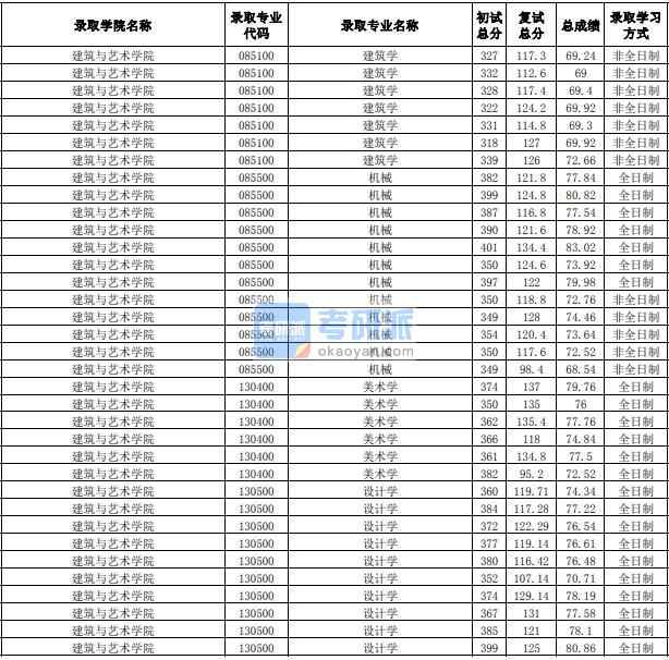 合肥工業(yè)大學設(shè)計學2020年研究生錄取分數(shù)線