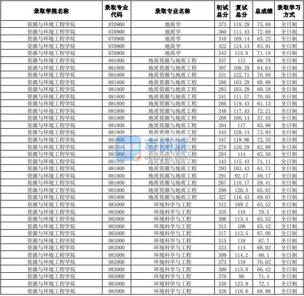 合肥工業大學環境科學與工程2020年研究生錄取分數線