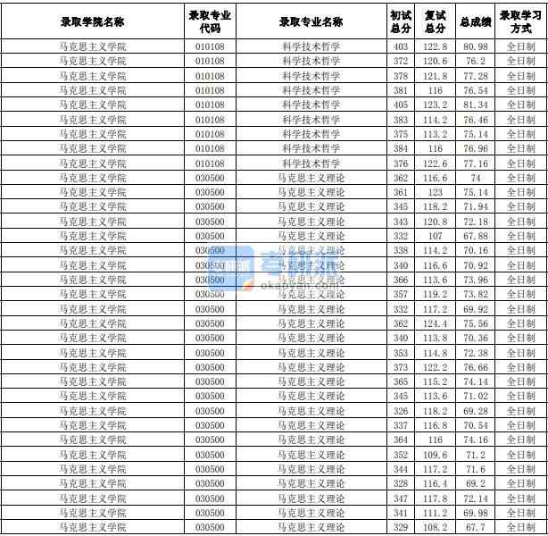 合肥工業大學馬克思主義理論2020年研究生錄取分數線
