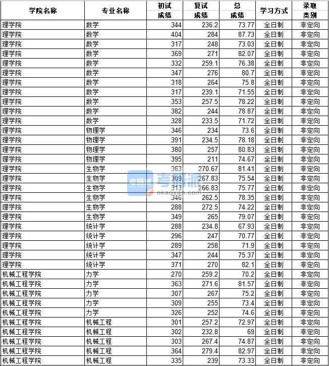 河北工業大學數學2020年研究生錄取分數線