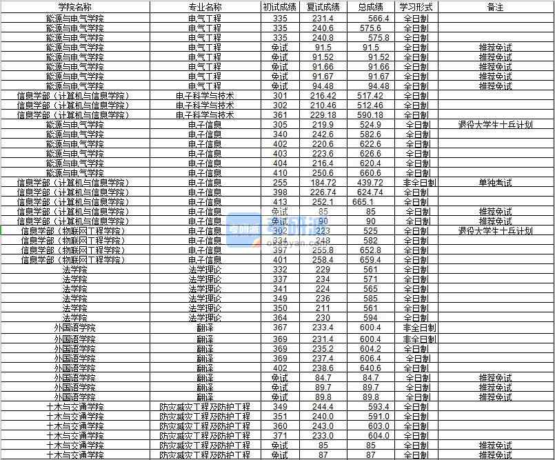 河海大學電子信息信息學部(計算機與信息學院)2020年研究生錄取分數線