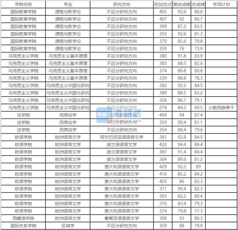 北京外國語大學民商法學2020年研究生錄取分數線