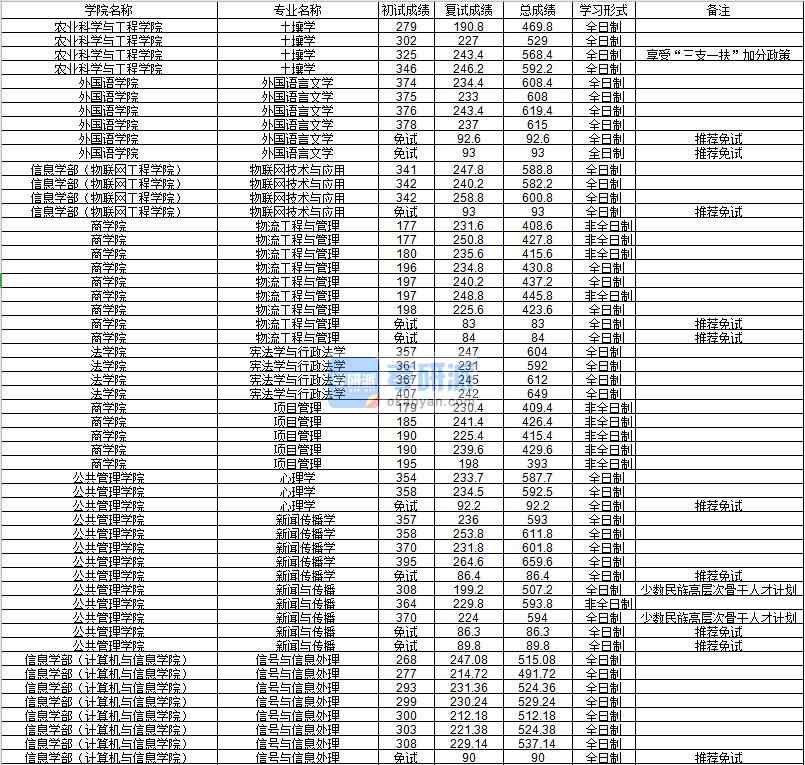 河海大學信號與信息處理2020年研究生錄取分數線