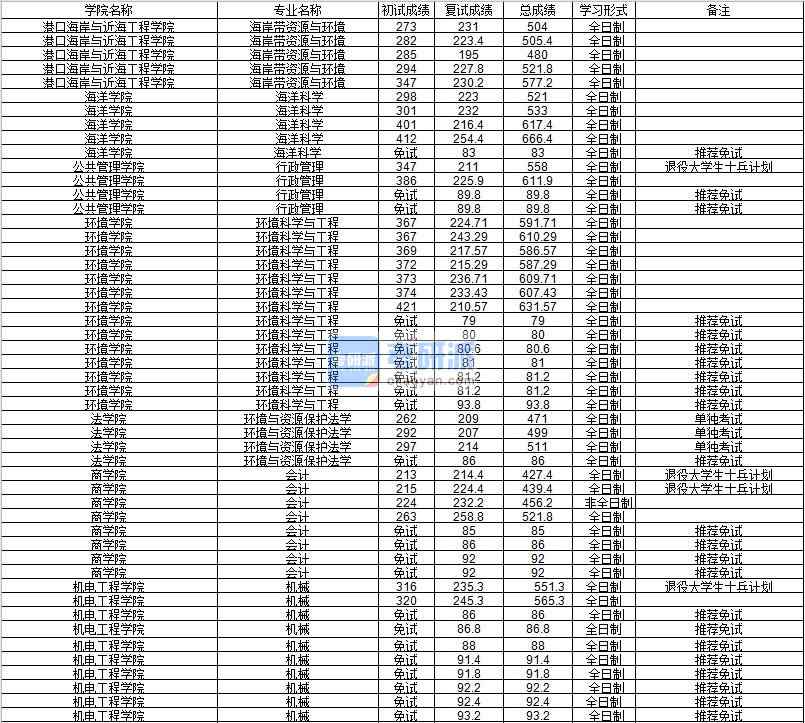 河海大學環境與資源保護法學2020年研究生錄取分數線