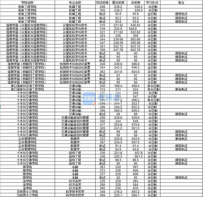 河海大學機械工程2020年研究生錄取分數(shù)線