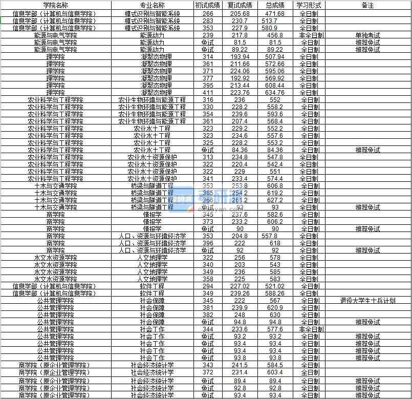 河海大學軟件工程2020年研究生錄取分數線