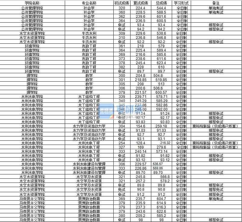 河海大學水利水電工程2020年研究生錄取分數線