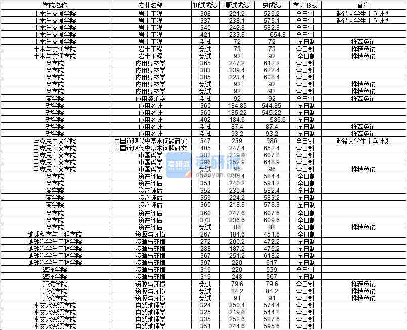 河海大學資源與環境(環境學院)2020年研究生錄取分數線