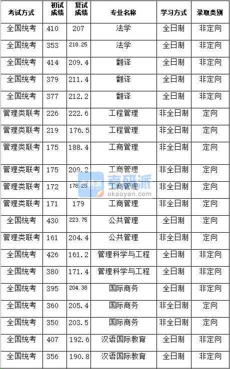 湖南大學公共管理2020年研究生錄取分數線
