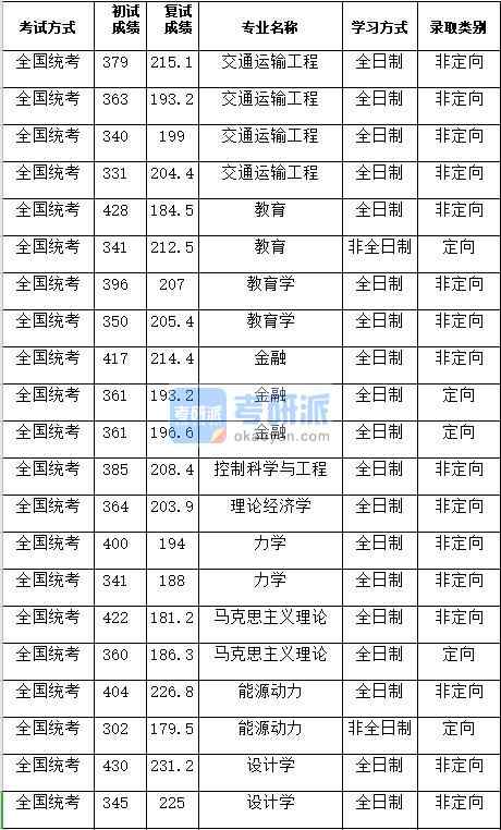 湖南大學力學2020年研究生錄取分數線