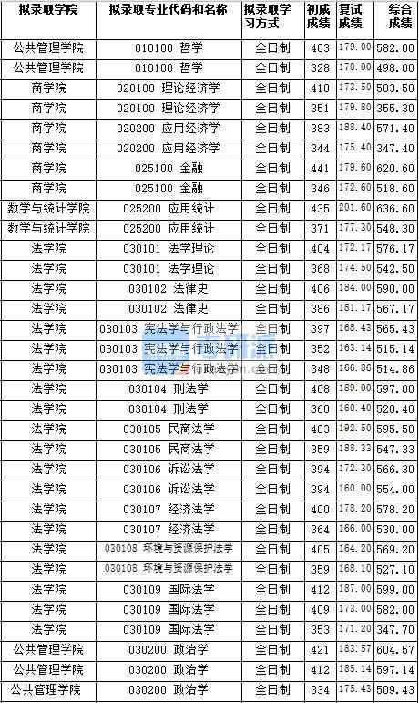 湖南師范大學(xué)經(jīng)濟法學(xué)2020年研究生錄取分數(shù)線