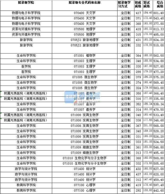 湖南師范大學遺傳學2020年研究生錄取分數(shù)線