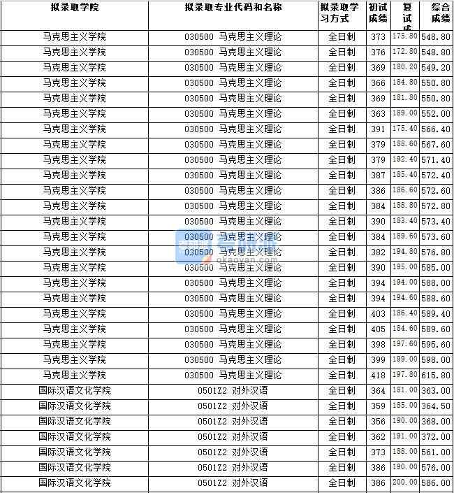 湖南師范大學馬克思主義理論2020年研究生錄取分數(shù)線