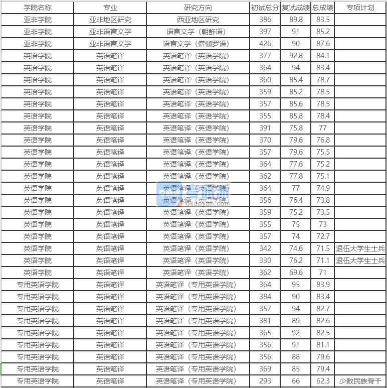 北京外國(guó)語(yǔ)大學(xué)亞非語(yǔ)言文學(xué)2020年研究生錄取分?jǐn)?shù)線