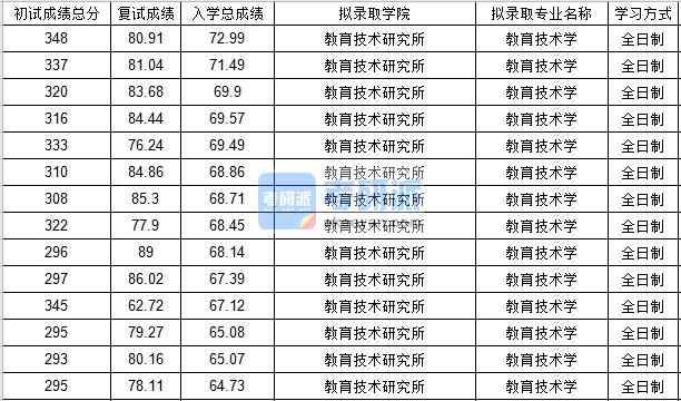 北京郵電大學教育技術學2020年研究生錄取分數線