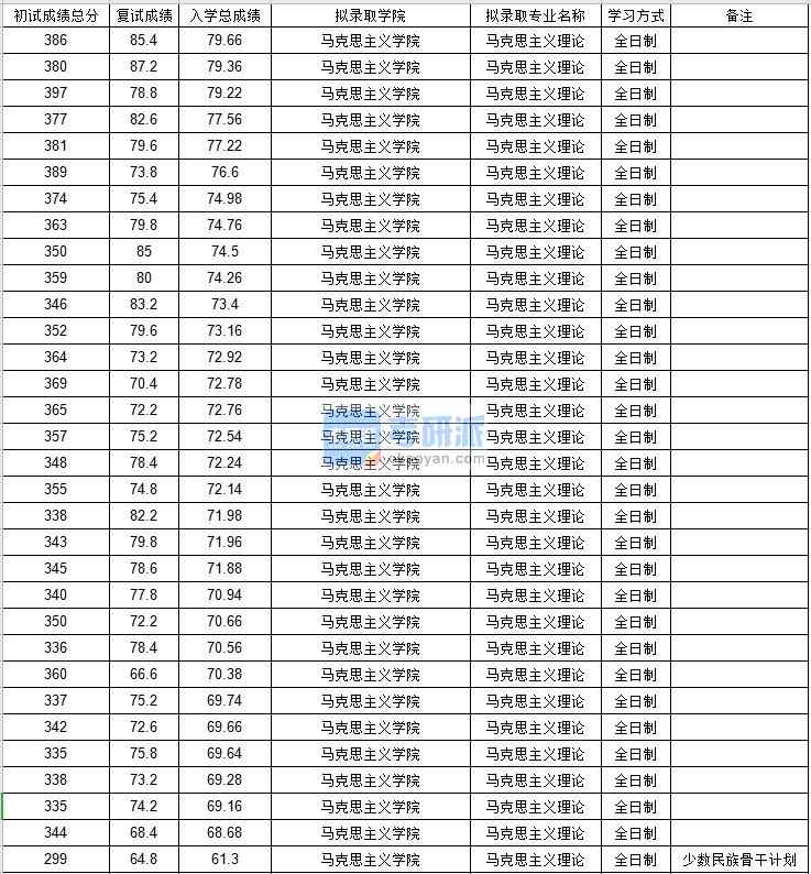 北京郵電大學馬克思主義理論2020年研究生錄取分數線