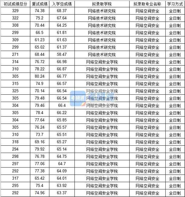 北京郵電大學網絡空間安全2020年研究生錄取分數線