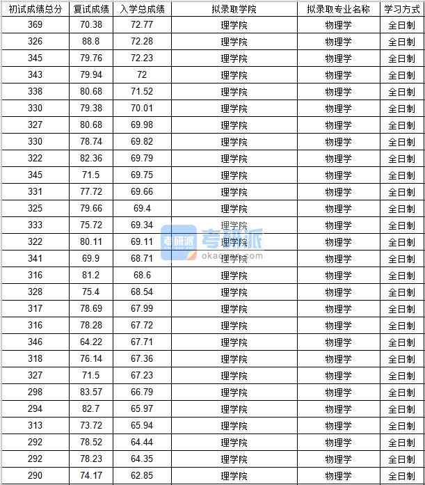 北京郵電大學物理學2020年研究生錄取分數線