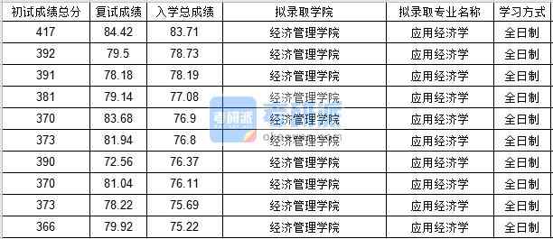 北京郵電大學(xué)應(yīng)用經(jīng)濟學(xué)2020年研究生錄取分?jǐn)?shù)線