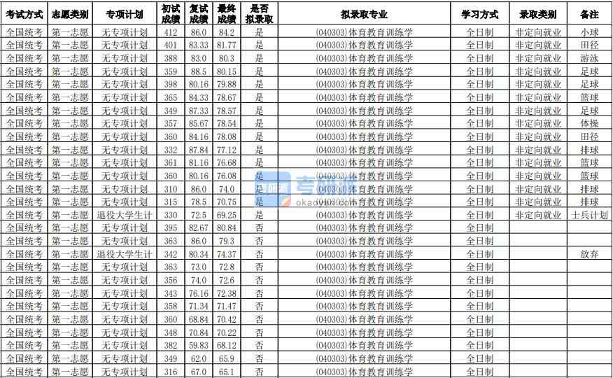 華南師范大學體育教育訓練學2020年研究生錄取分數線