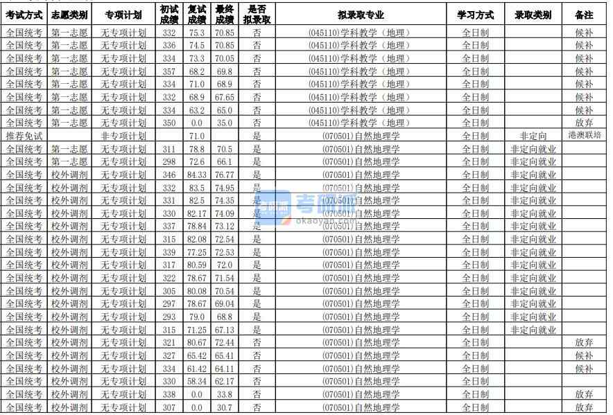 華南師范大學(xué)自然地理學(xué)2020年研究生錄取分數(shù)線