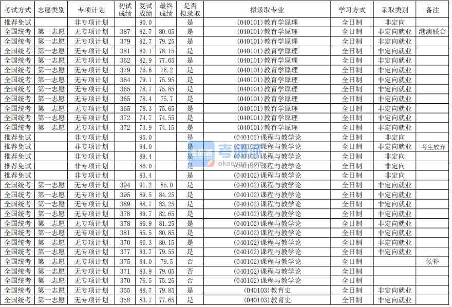 華南師范大學教育史2020年研究生錄取分數線