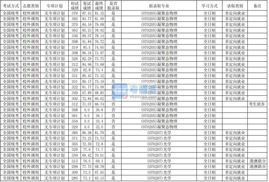 華南師范大學凝聚態物理2020年研究生錄取分數線