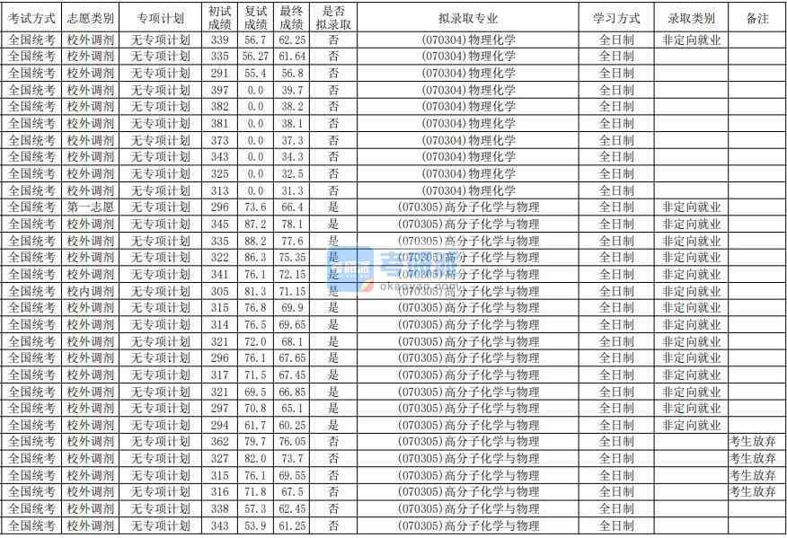 華南師范大學高分子化學與物理2020年研究生錄取分數線