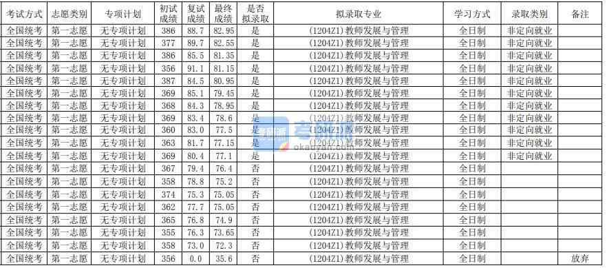 華南師范大學教師發展與管理2020年研究生錄取分數線
