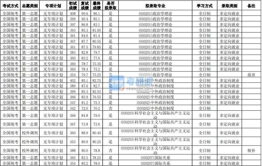 華南師范大學政治學理論2020年研究生錄取分數線