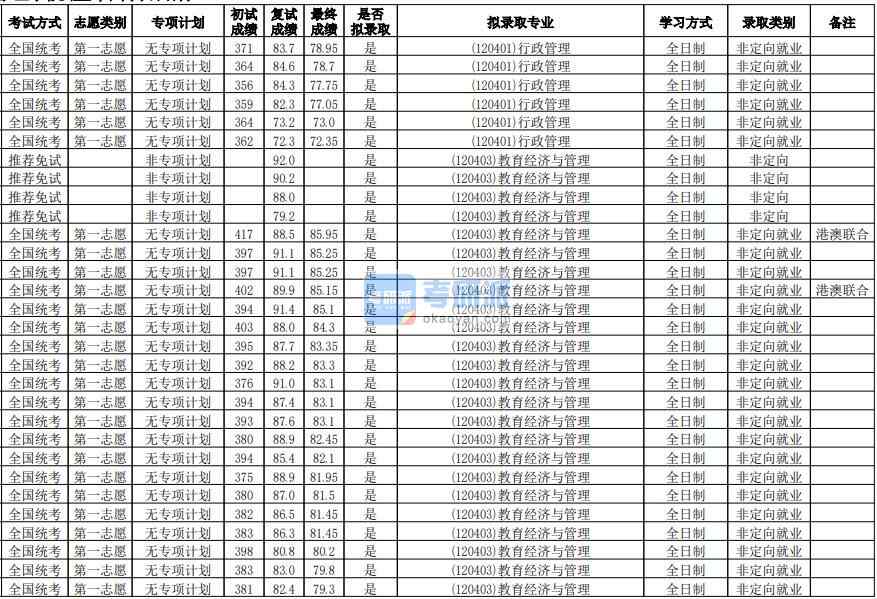 華南師范大學行政管理2020年研究生錄取分數線