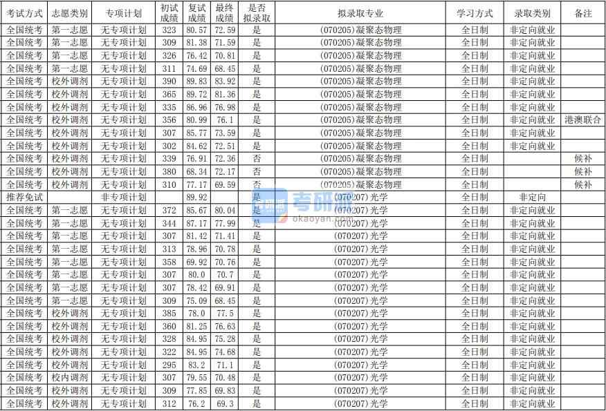 華南師范大學凝聚態物理2020年研究生錄取分數線