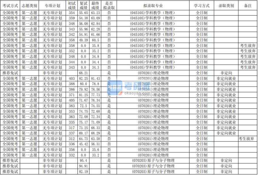 華南師范大學理論物理2020年研究生錄取分數線