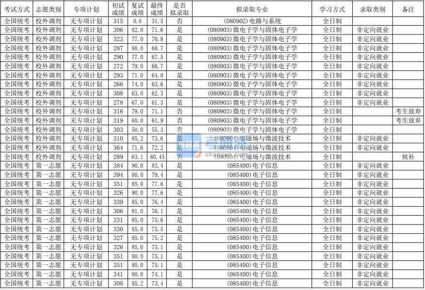 華南師范大學電磁場與微波技術2020年研究生錄取分數線