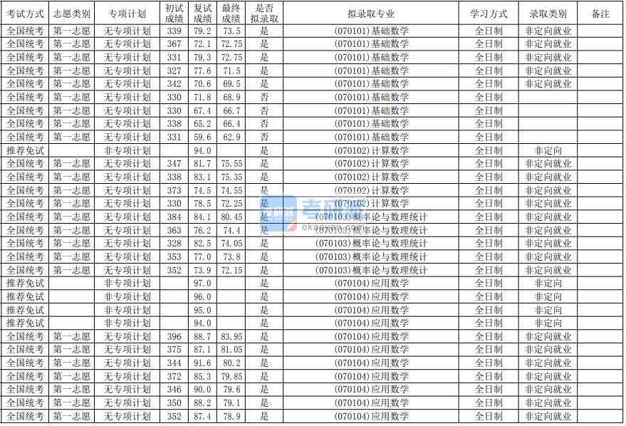 華南師范大學(xué)計算數(shù)學(xué)2020年研究生錄取分?jǐn)?shù)線