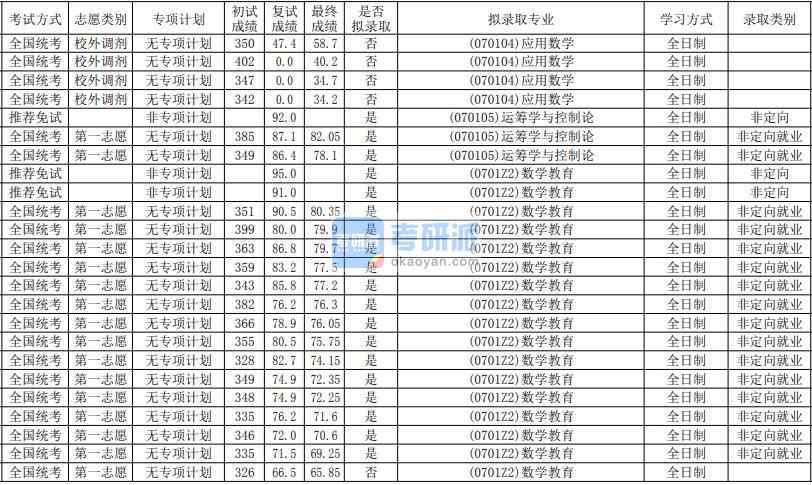 華南師范大學運籌學與控制論2020年研究生錄取分數線