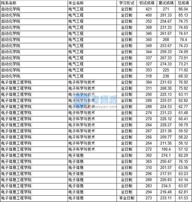 南京航空航天大學電氣工程2020年研究生錄取分數線