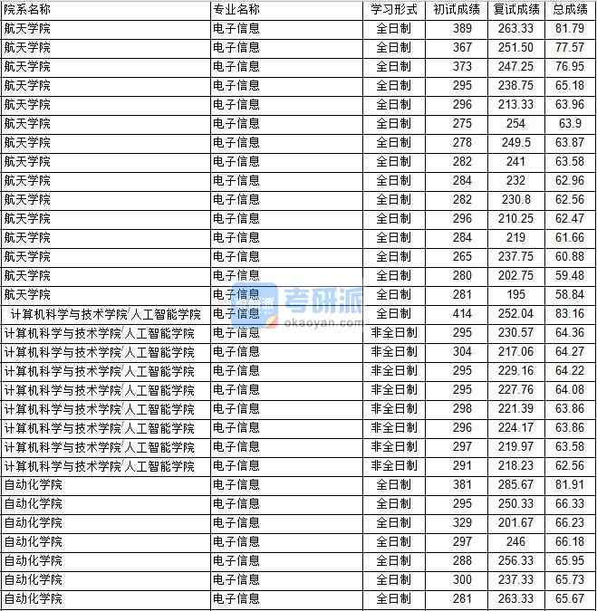 南京航空航天大學電子信息(航天學院)2020年研究生錄取分數線