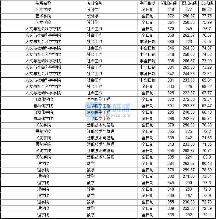 南京航空航天大學適航技術與管理2020年研究生錄取分數線
