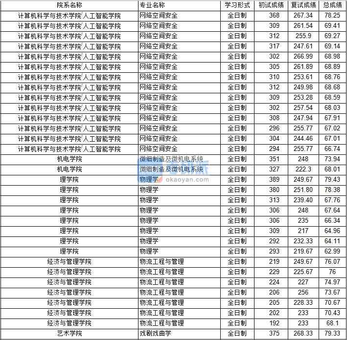 南京航空航天大學微細制造及微機電系統2020年研究生錄取分數線