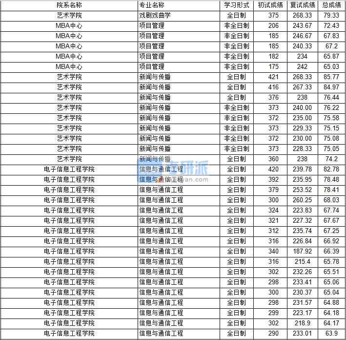 南京航空航天大學戲劇戲曲學2020年研究生錄取分數線