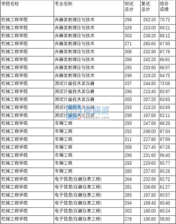 南京理工大學測試計量技術及儀器2020年研究生錄取分數線