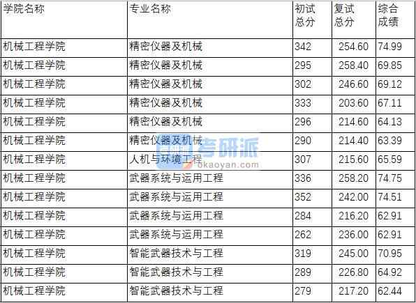 南京理工大學人機與環境工程2020年研究生錄取分數線
