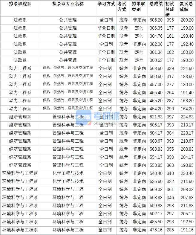 華北電力大學管理科學與工程2020年研究生錄取分數線