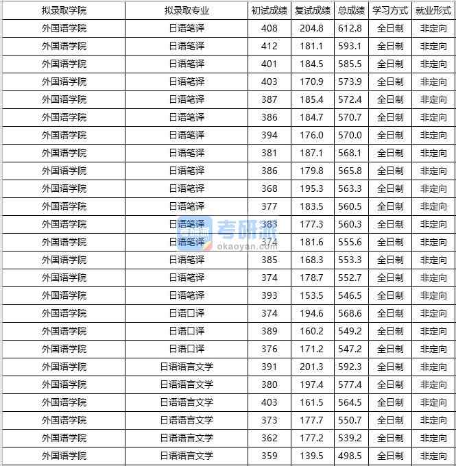 大連海事大學日語語言文學2020年研究生錄取分數線