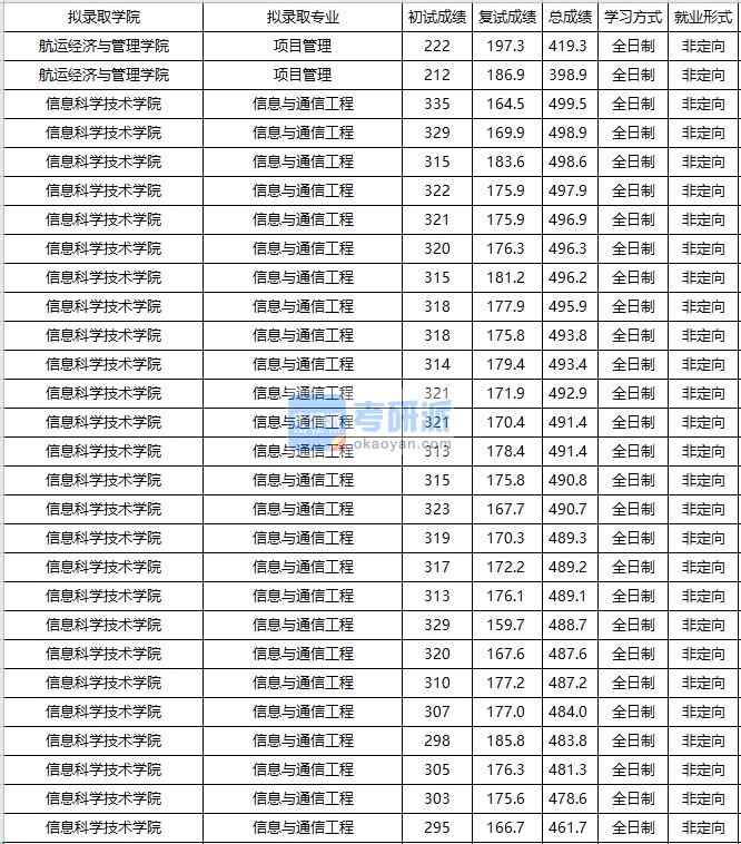 大連海事大學信息與通信工程2020年研究生錄取分數線