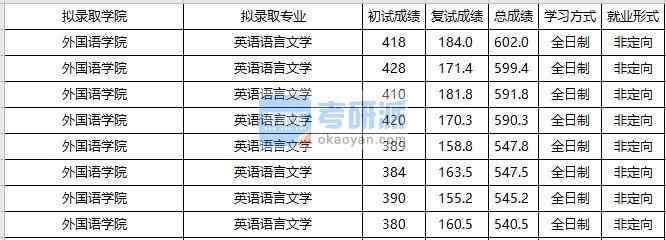 大連海事大學(xué)英語(yǔ)語(yǔ)言文學(xué)2020年研究生錄取分?jǐn)?shù)線