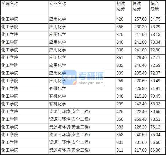 南京理工大學有機化學2020年研究生錄取分數線